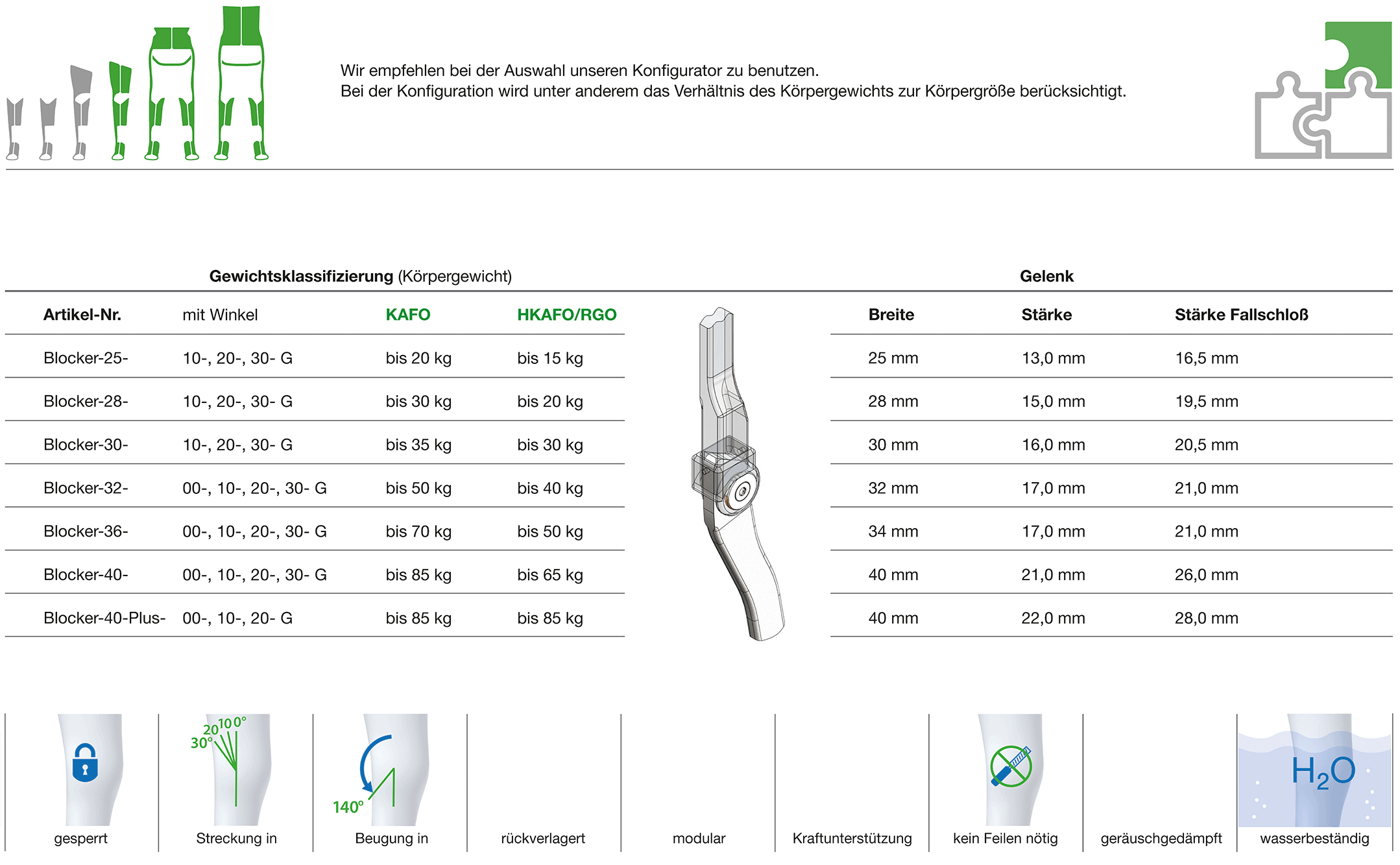 Blocker Kniegelenk Klassifizierung