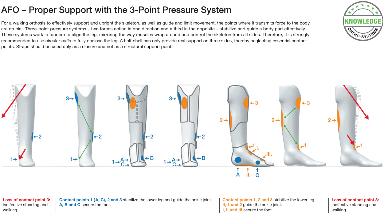 Afo 3-point system - Image 1