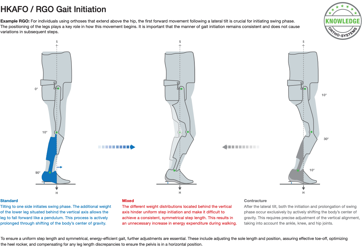 HKAFO + RGO: Symmetrical Step Length and Gait Initiation - Image 2